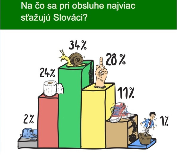 Slovákom najviac chýba rýchla a všímavá obsluha