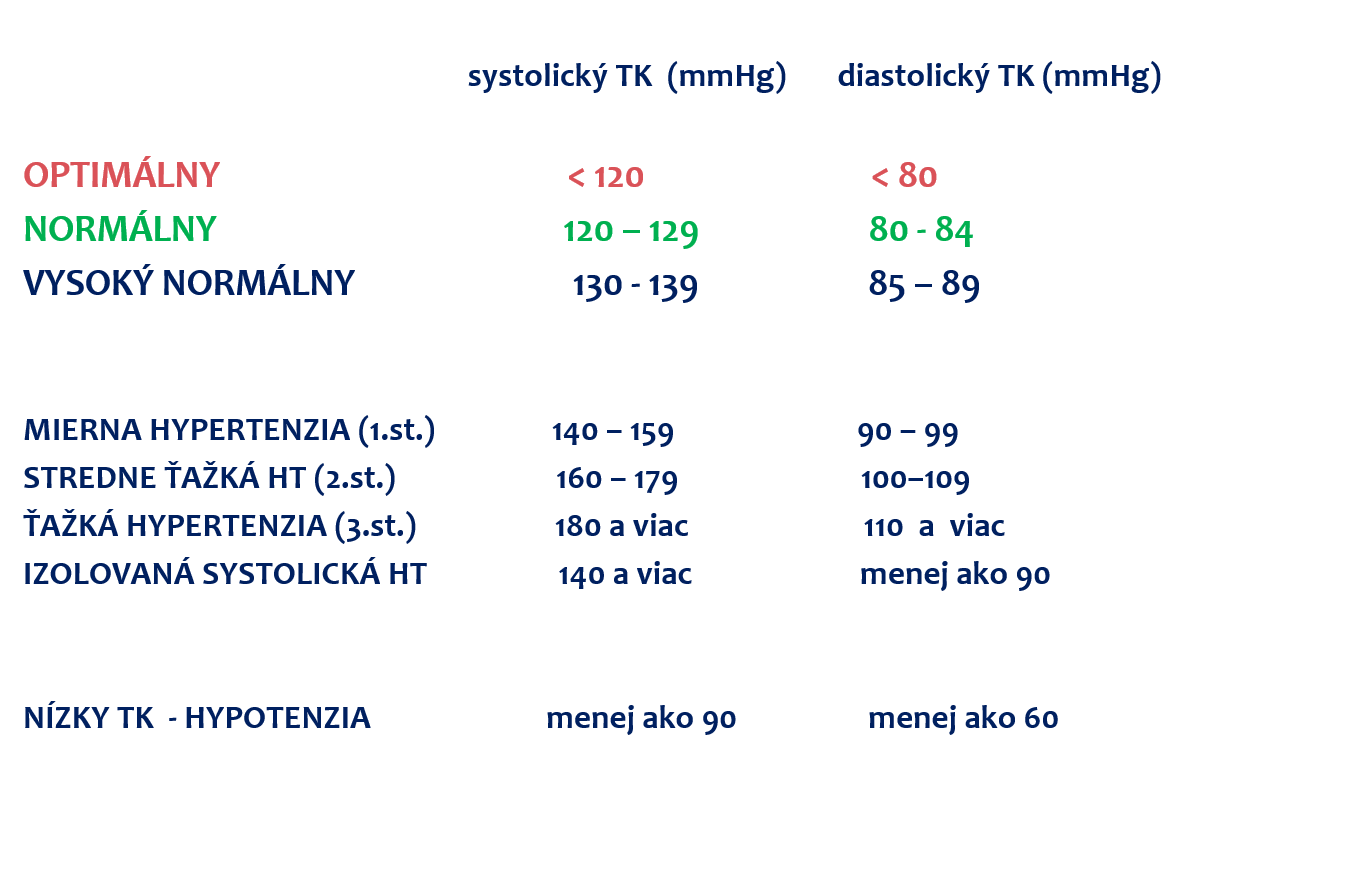 Tlak 130/90